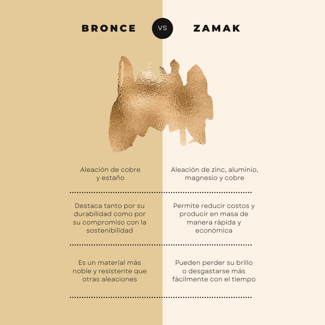 Bronce reciclado vs. Zamak